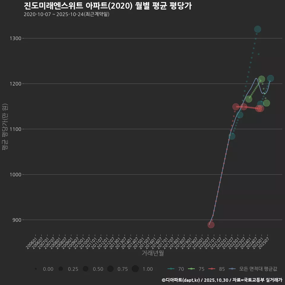 진도미래엔스위트 아파트(2020) 월별 평균 평당가