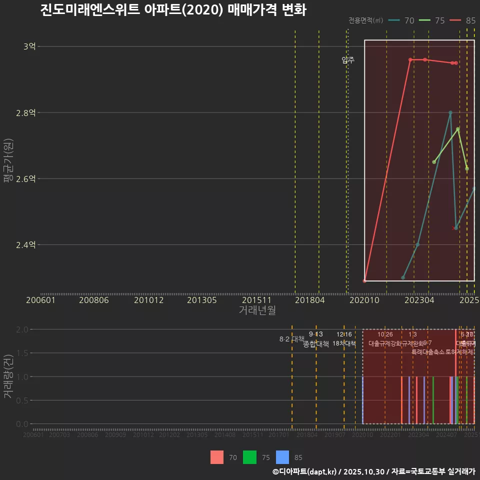 진도미래엔스위트 아파트(2020) 매매가격 변화