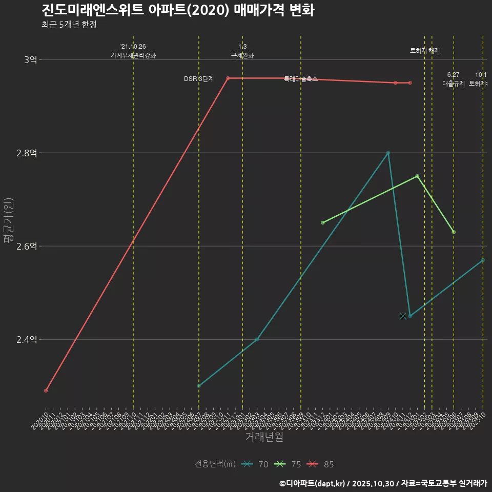 진도미래엔스위트 아파트(2020) 매매가격 변화