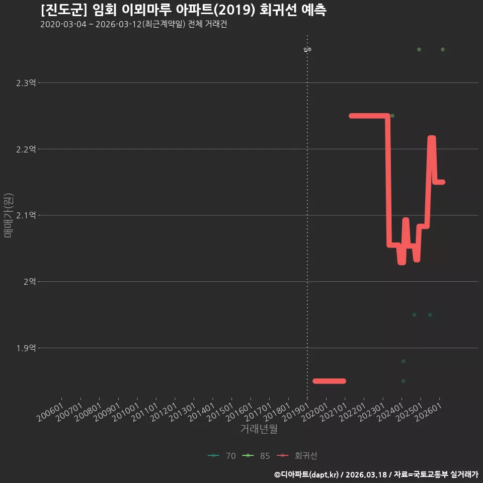 [진도군] 임회 이뫼마루 아파트(2019) 회귀선 예측