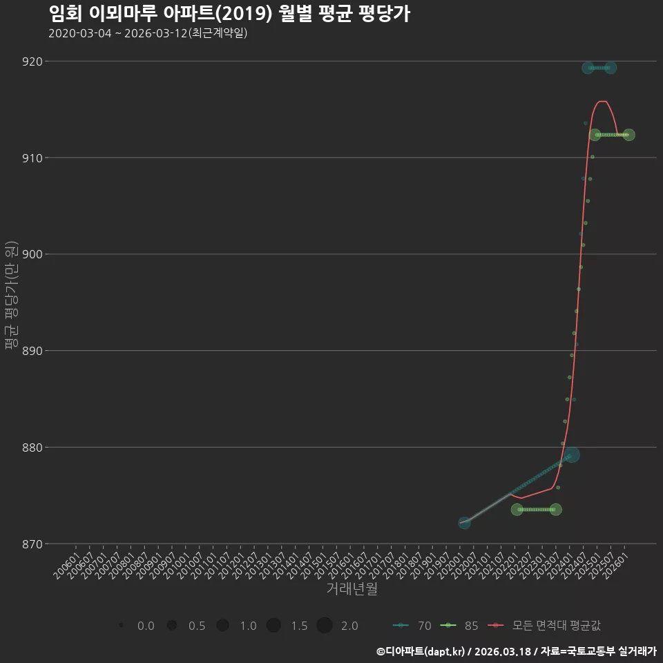 임회 이뫼마루 아파트(2019) 월별 평균 평당가
