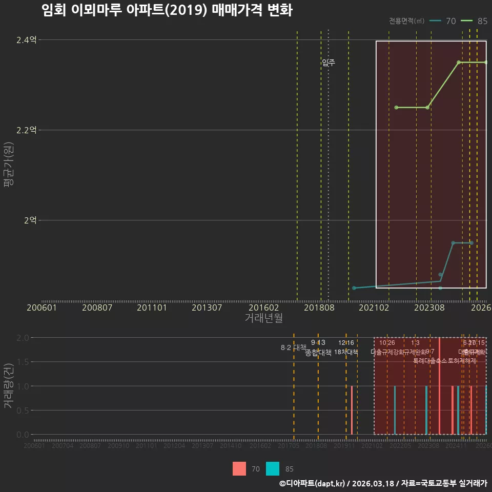 임회 이뫼마루 아파트(2019) 매매가격 변화