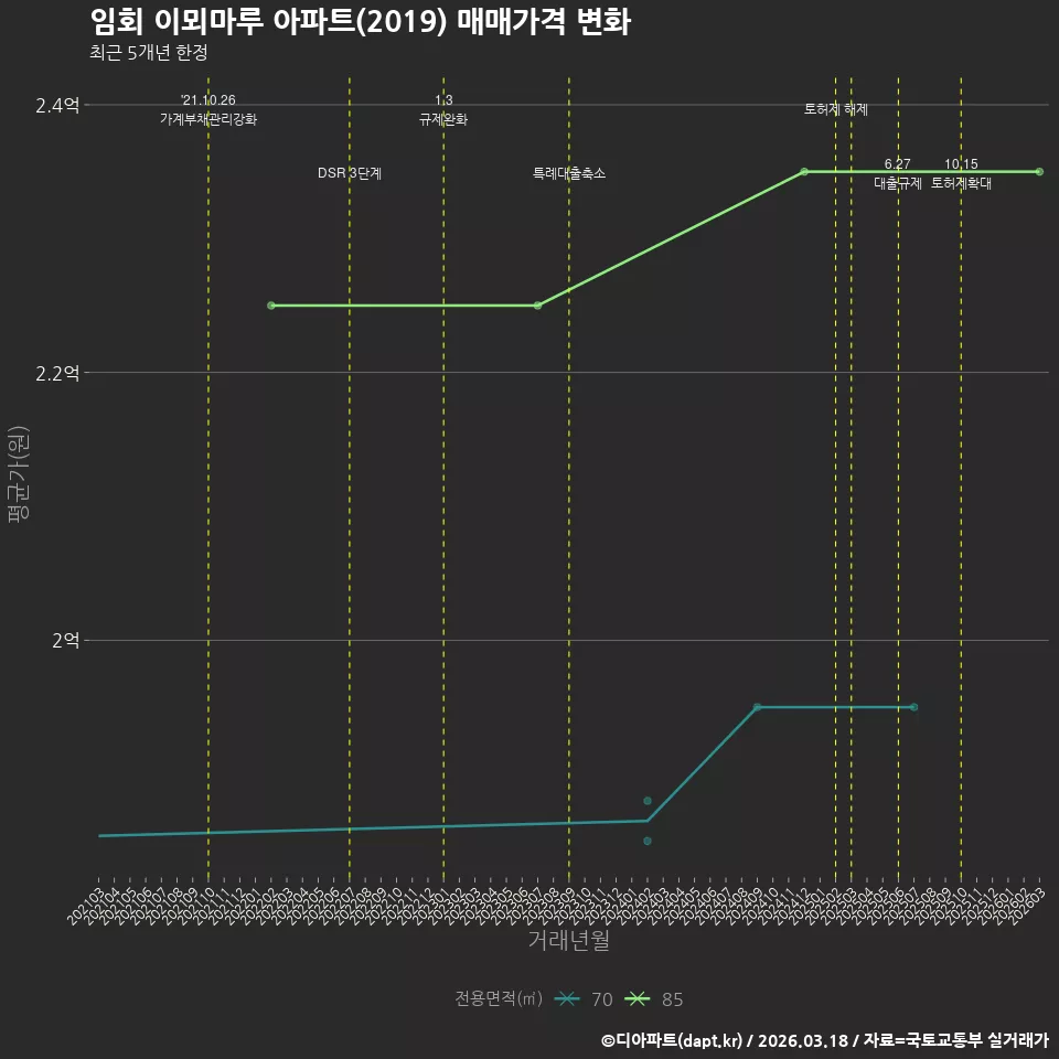 임회 이뫼마루 아파트(2019) 매매가격 변화
