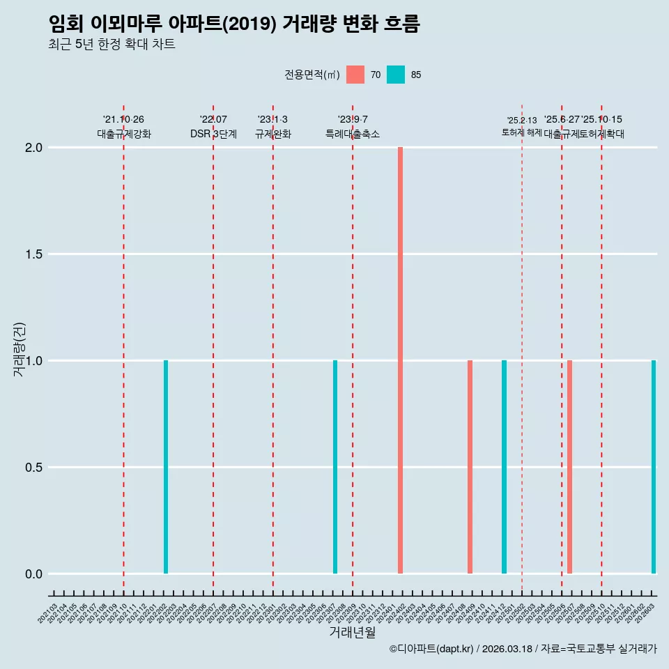 임회 이뫼마루 아파트(2019) 거래량 변화 흐름