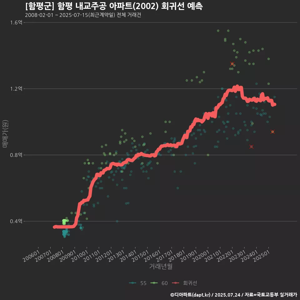[함평군] 함평 내교주공 아파트(2002) 회귀선 예측