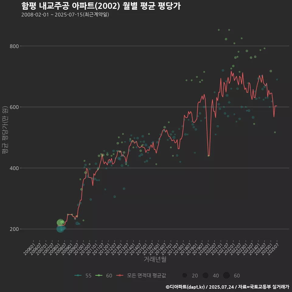 함평 내교주공 아파트(2002) 월별 평균 평당가