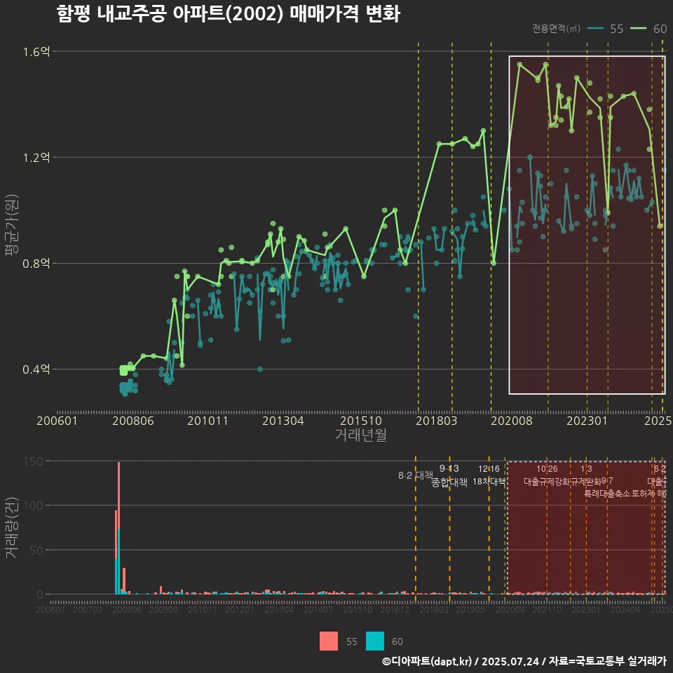 함평 내교주공 아파트(2002) 매매가격 변화