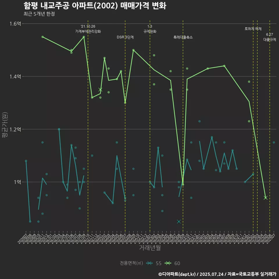 함평 내교주공 아파트(2002) 매매가격 변화