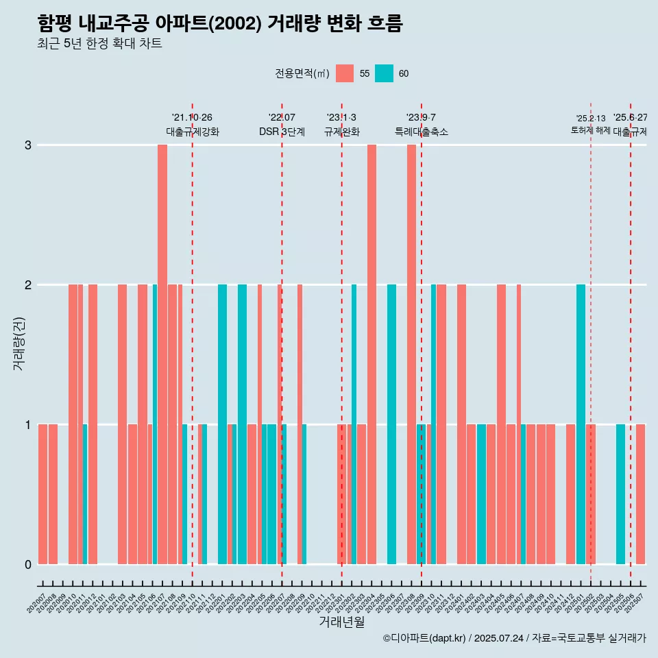 함평 내교주공 아파트(2002) 거래량 변화 흐름