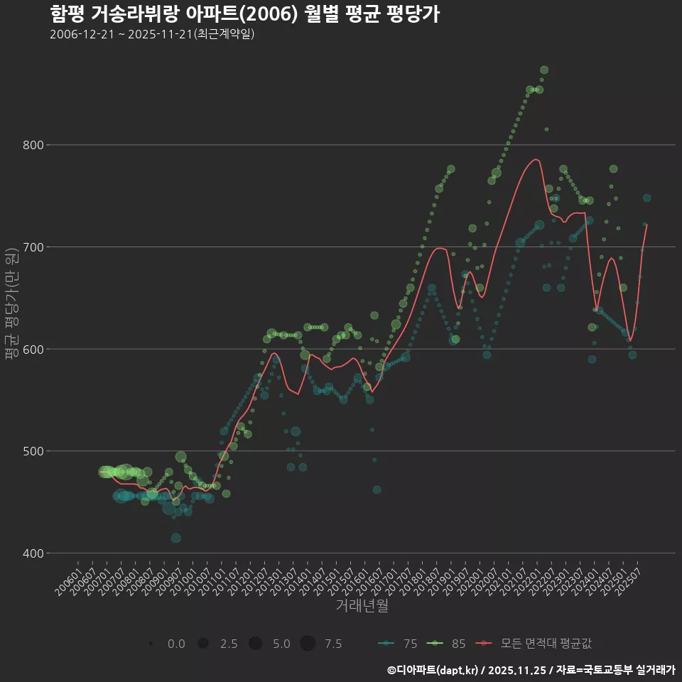 함평 거송라뷔랑 아파트(2006) 월별 평균 평당가