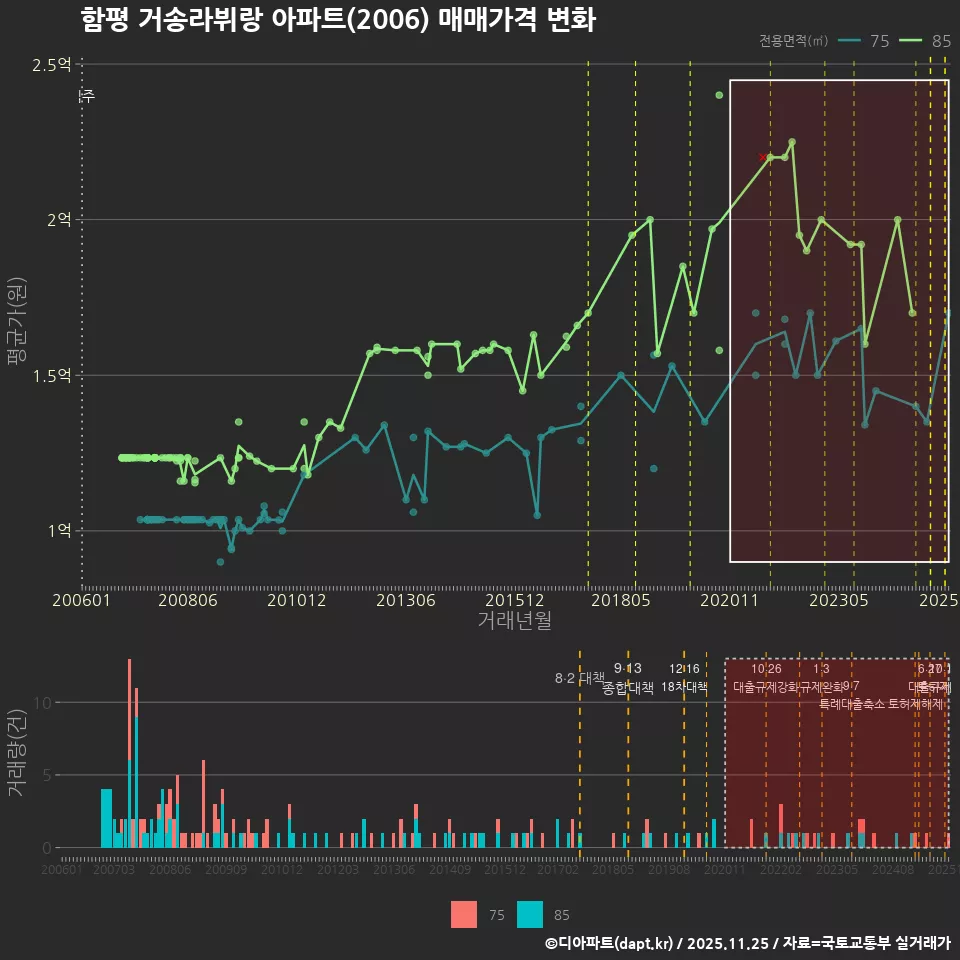 함평 거송라뷔랑 아파트(2006) 매매가격 변화