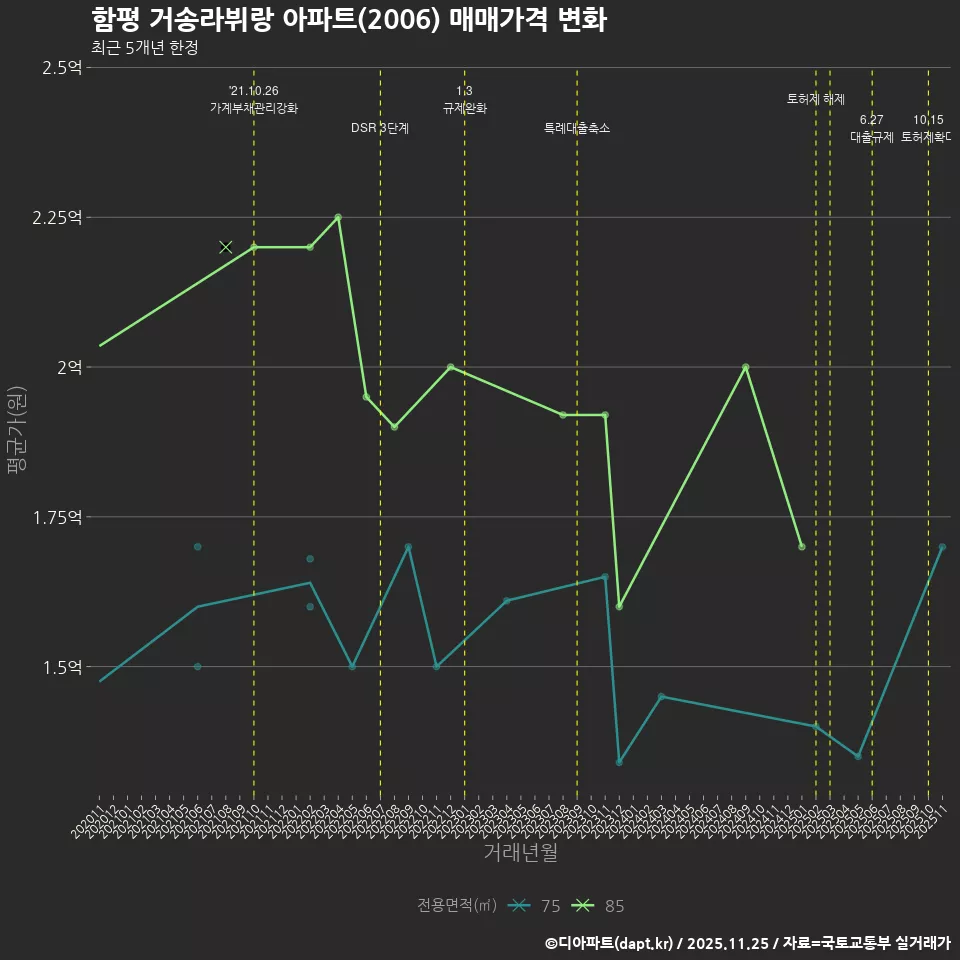 함평 거송라뷔랑 아파트(2006) 매매가격 변화