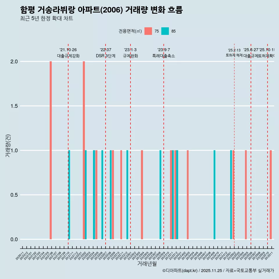 함평 거송라뷔랑 아파트(2006) 거래량 변화 흐름