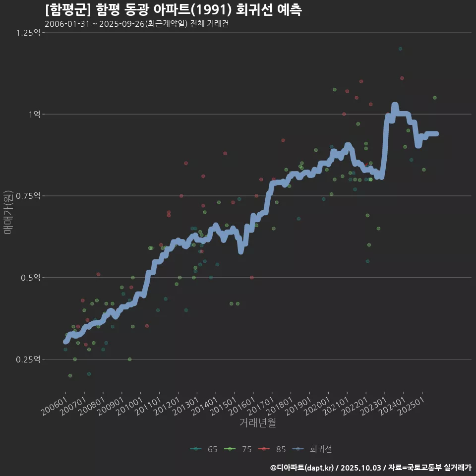[함평군] 함평 동광 아파트(1991) 회귀선 예측