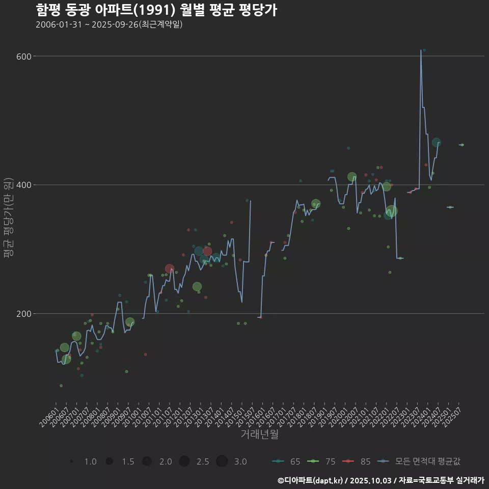 함평 동광 아파트(1991) 월별 평균 평당가