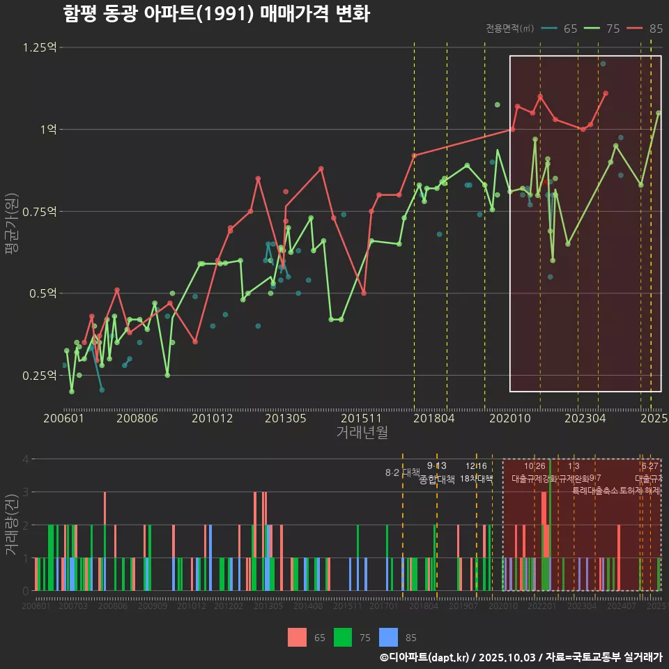 함평 동광 아파트(1991) 매매가격 변화