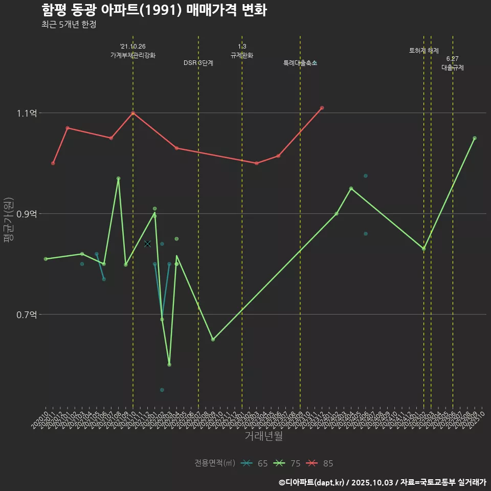 함평 동광 아파트(1991) 매매가격 변화