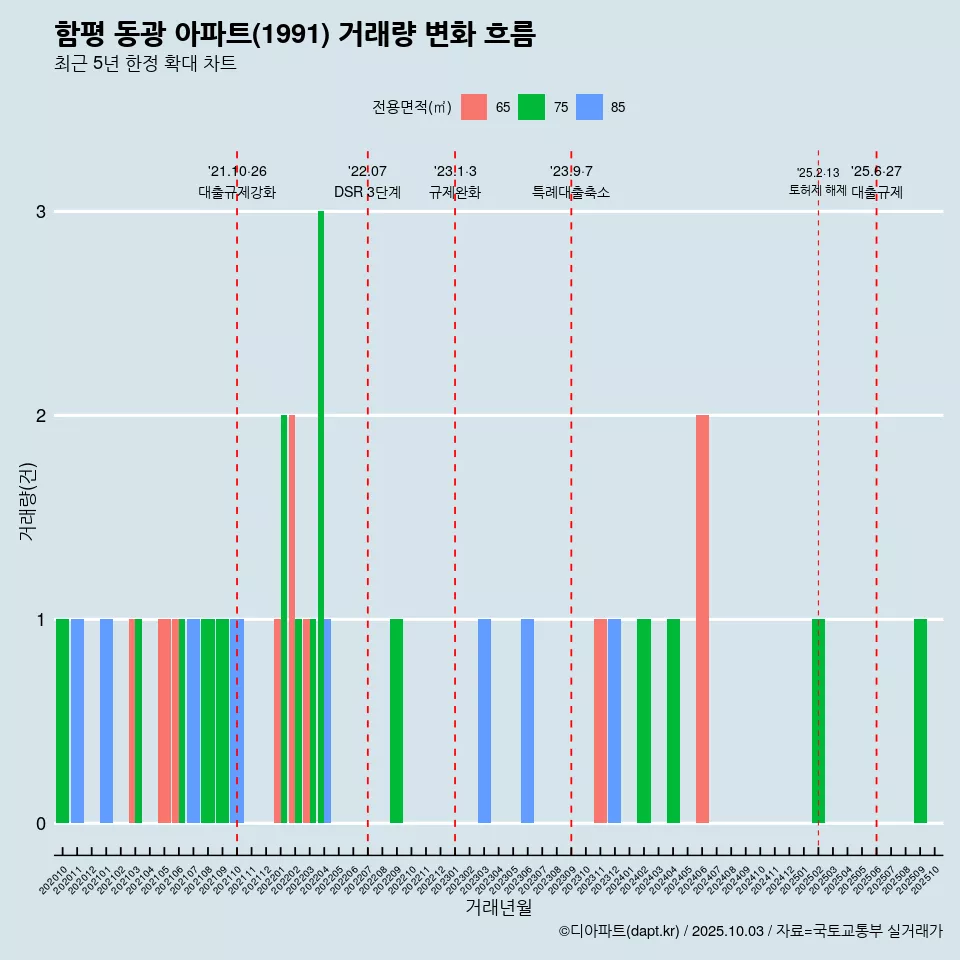함평 동광 아파트(1991) 거래량 변화 흐름
