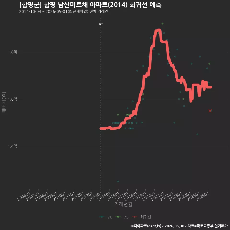 [함평군] 함평 남산미르채 아파트(2014) 회귀선 예측