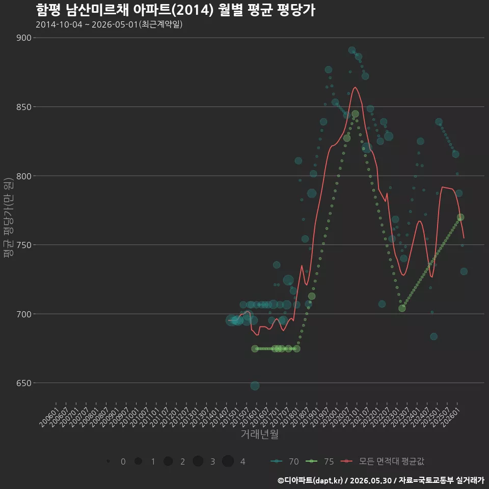 함평 남산미르채 아파트(2014) 월별 평균 평당가