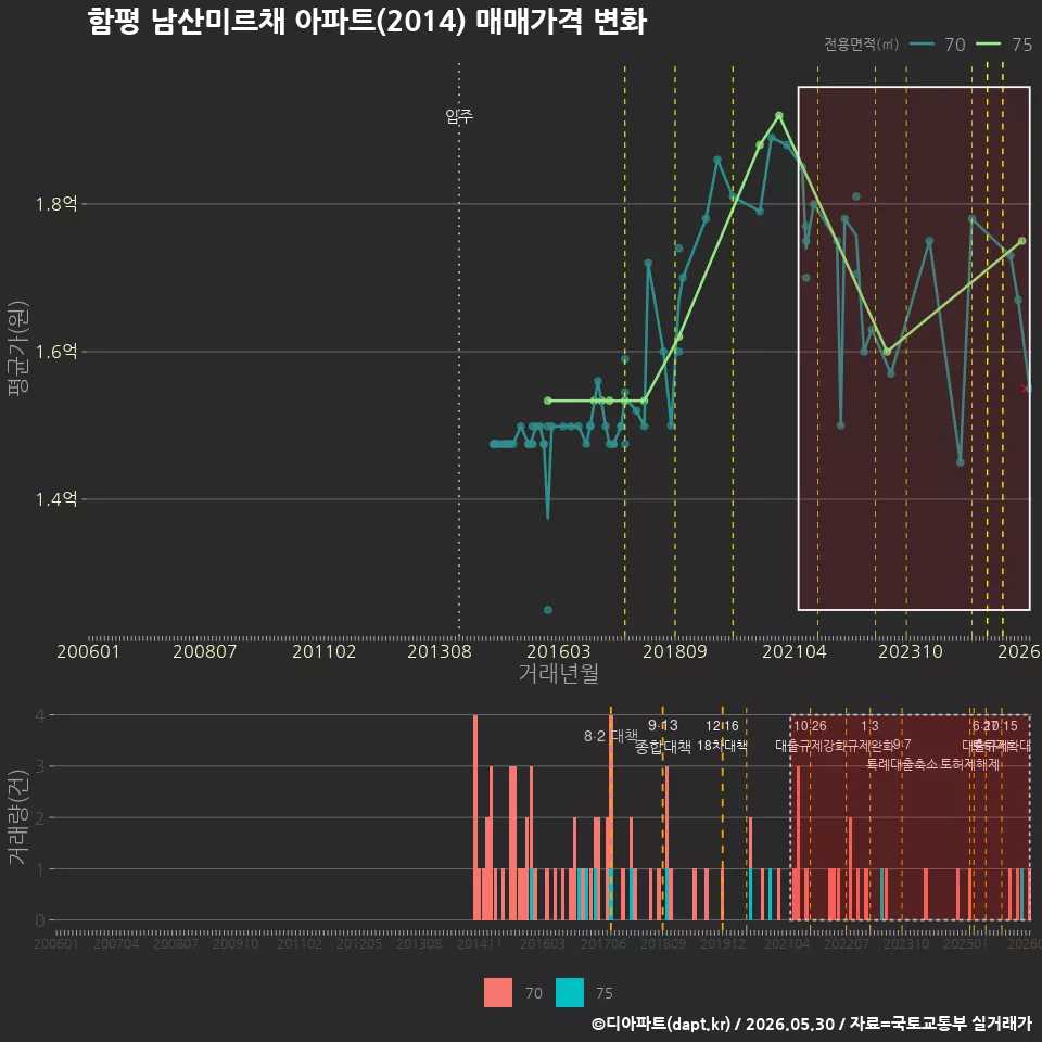 함평 남산미르채 아파트(2014) 매매가격 변화