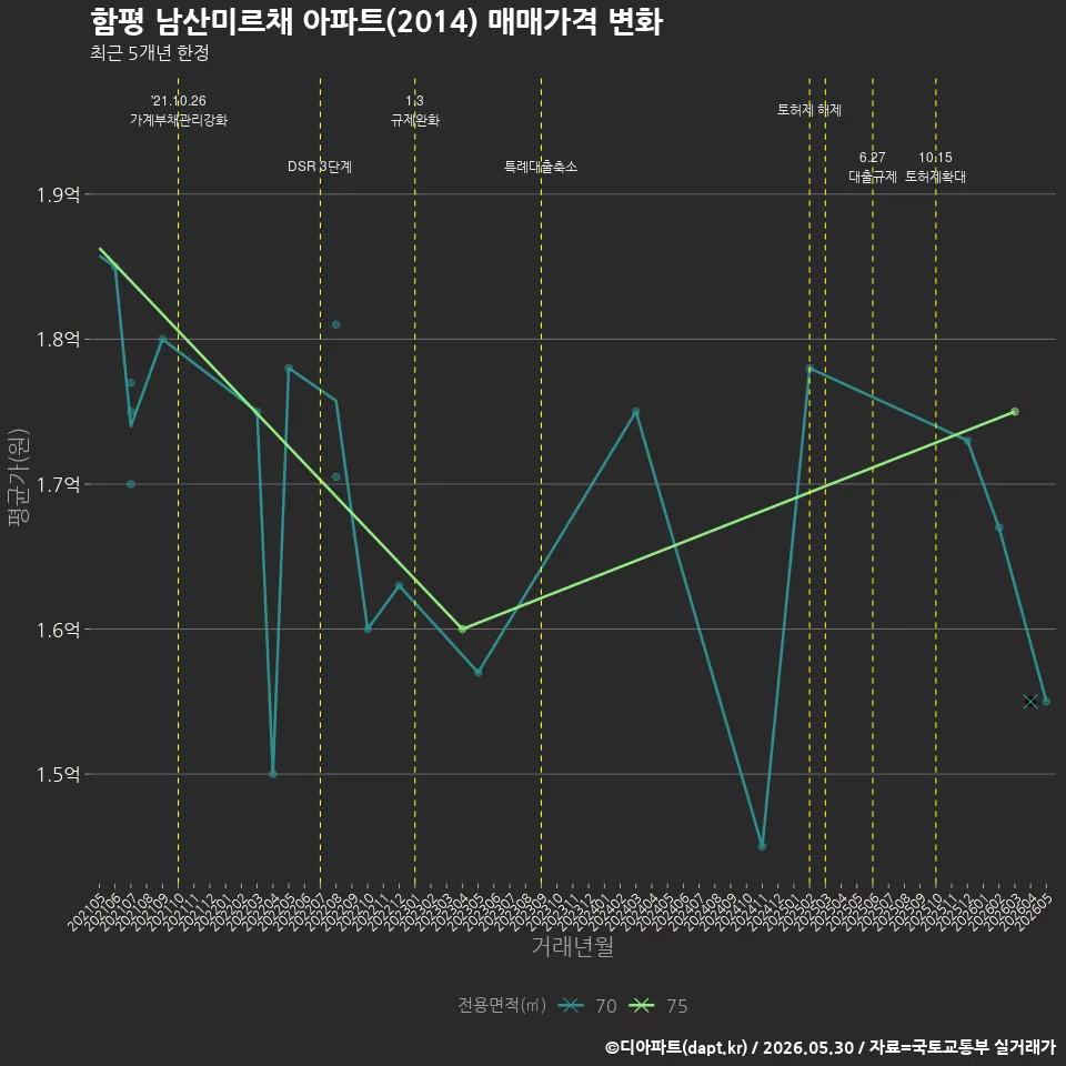 함평 남산미르채 아파트(2014) 매매가격 변화