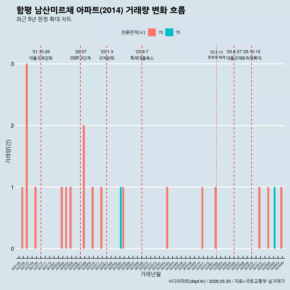 함평 남산미르채 아파트(2014) 거래량 변화 흐름