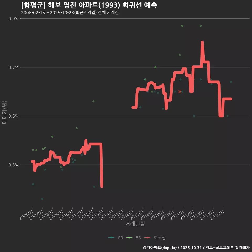 [함평군] 해보 영진 아파트(1993) 회귀선 예측