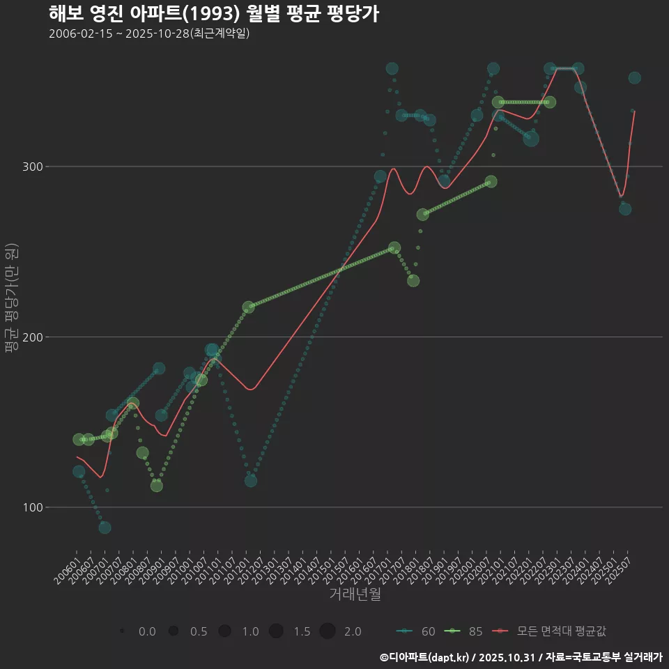해보 영진 아파트(1993) 월별 평균 평당가