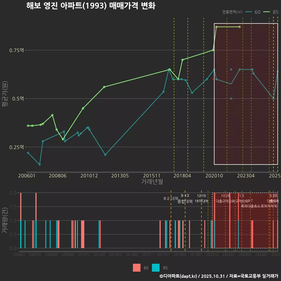 해보 영진 아파트(1993) 매매가격 변화