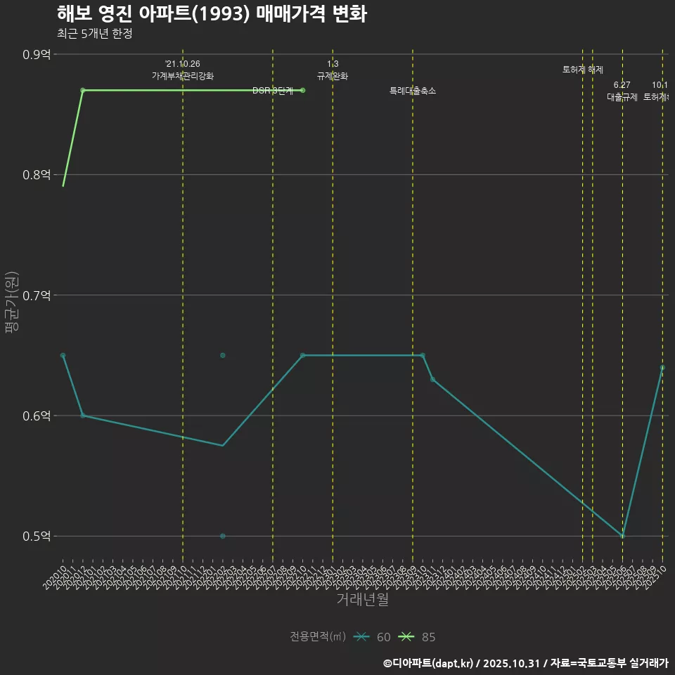 해보 영진 아파트(1993) 매매가격 변화