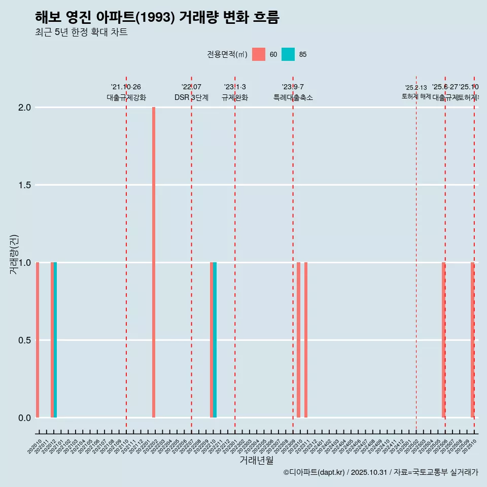 해보 영진 아파트(1993) 거래량 변화 흐름