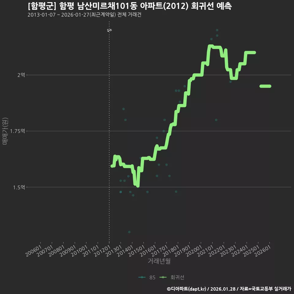 [함평군] 함평 남산미르채101동 아파트(2012) 회귀선 예측