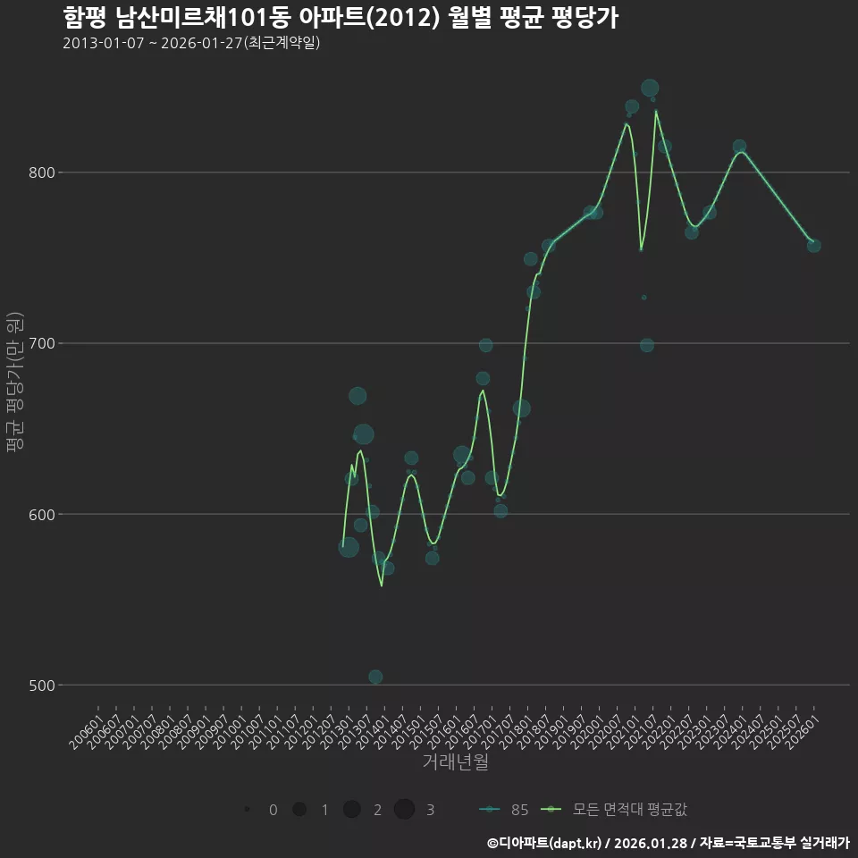 함평 남산미르채101동 아파트(2012) 월별 평균 평당가