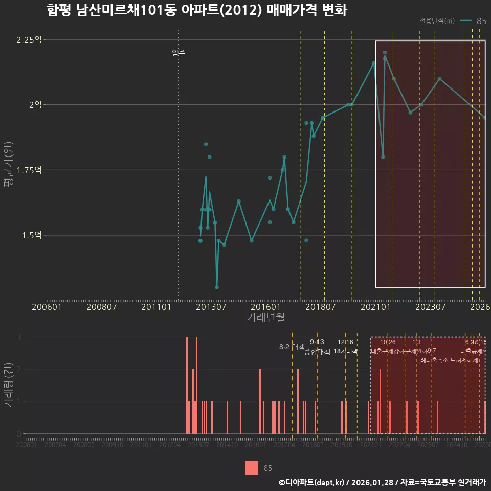 함평 남산미르채101동 아파트(2012) 매매가격 변화