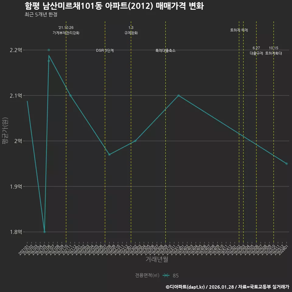 함평 남산미르채101동 아파트(2012) 매매가격 변화