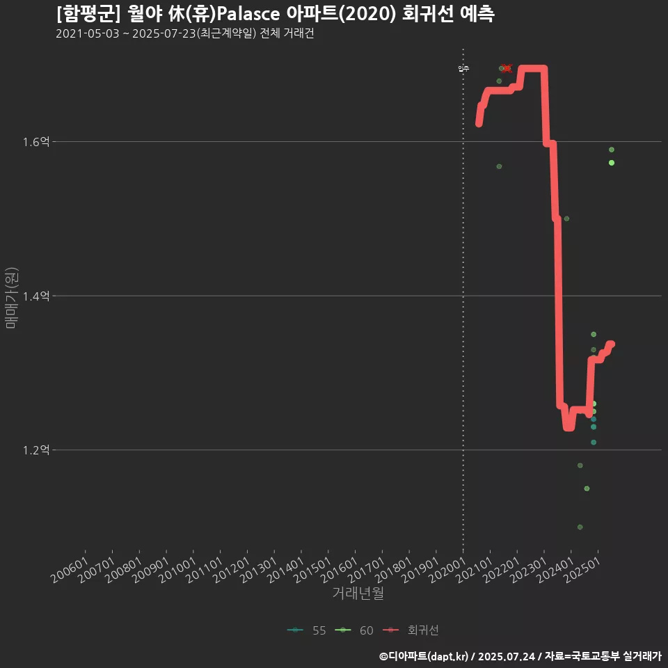 [함평군] 월야 休(휴)Palasce 아파트(2020) 회귀선 예측