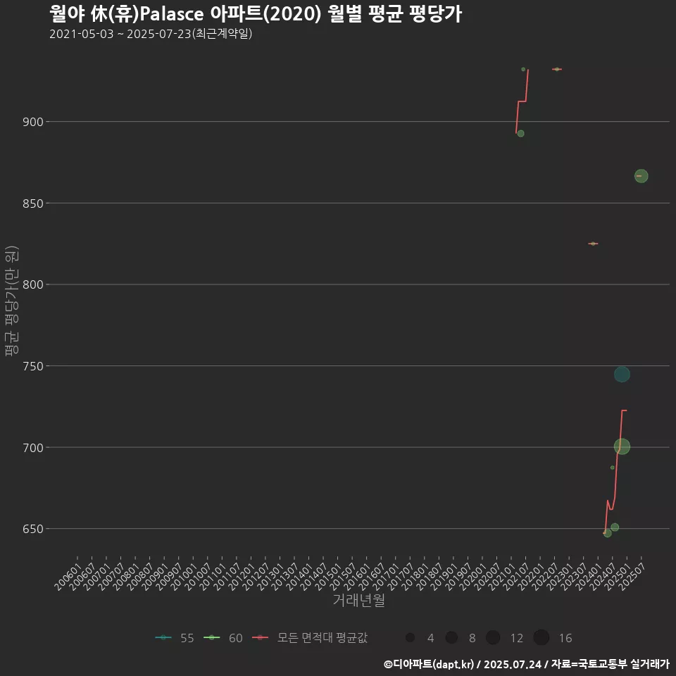 월야 休(휴)Palasce 아파트(2020) 월별 평균 평당가