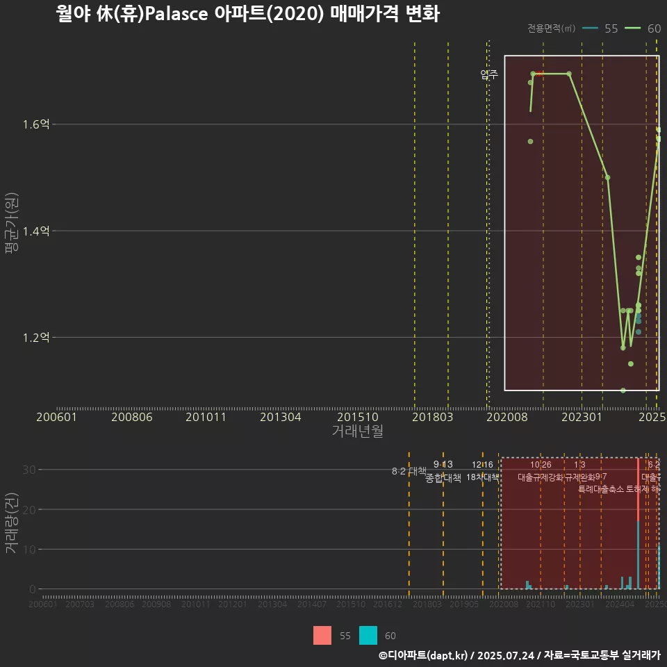 월야 休(휴)Palasce 아파트(2020) 매매가격 변화