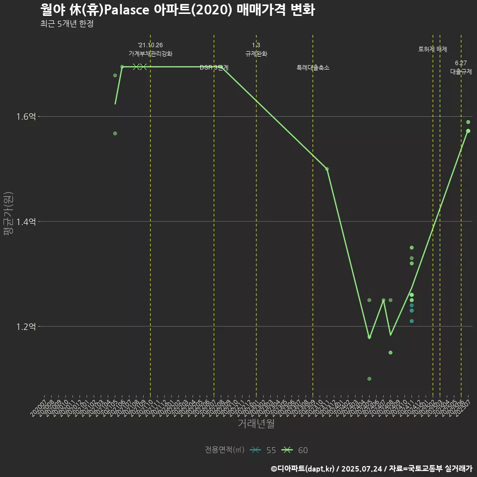 월야 休(휴)Palasce 아파트(2020) 매매가격 변화