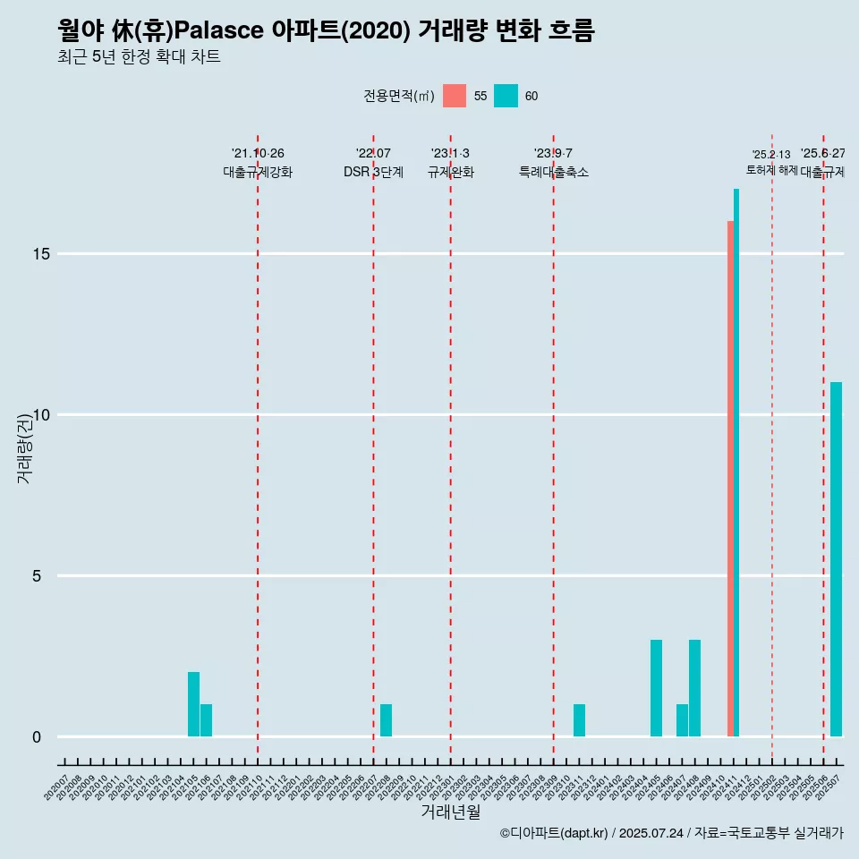 월야 休(휴)Palasce 아파트(2020) 거래량 변화 흐름