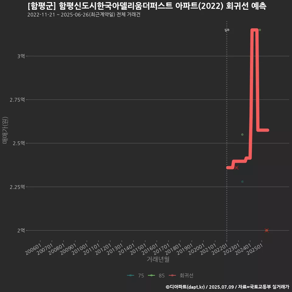 [함평군] 함평신도시한국아델리움더퍼스트 아파트(2022) 회귀선 예측