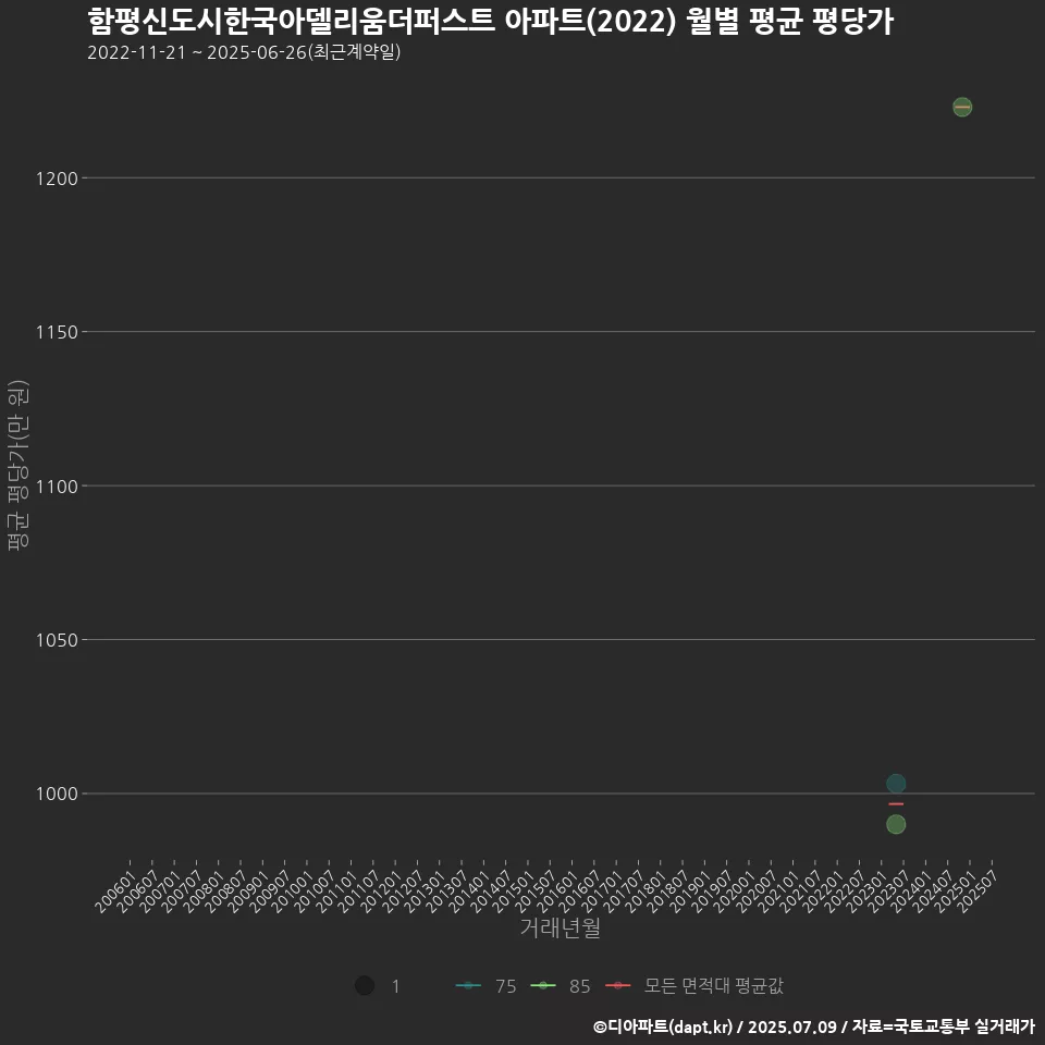 함평신도시한국아델리움더퍼스트 아파트(2022) 월별 평균 평당가