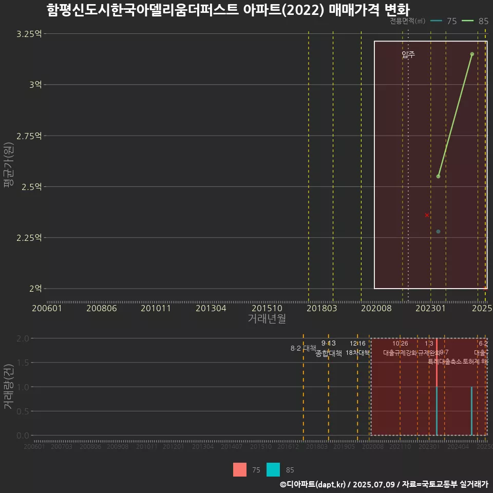 함평신도시한국아델리움더퍼스트 아파트(2022) 매매가격 변화