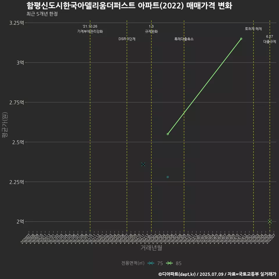 함평신도시한국아델리움더퍼스트 아파트(2022) 매매가격 변화
