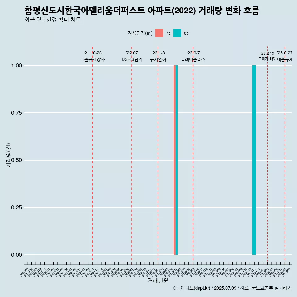 함평신도시한국아델리움더퍼스트 아파트(2022) 거래량 변화 흐름