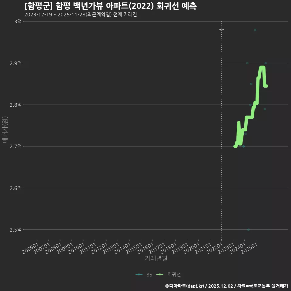 [함평군] 함평 백년가뷰 아파트(2022) 회귀선 예측