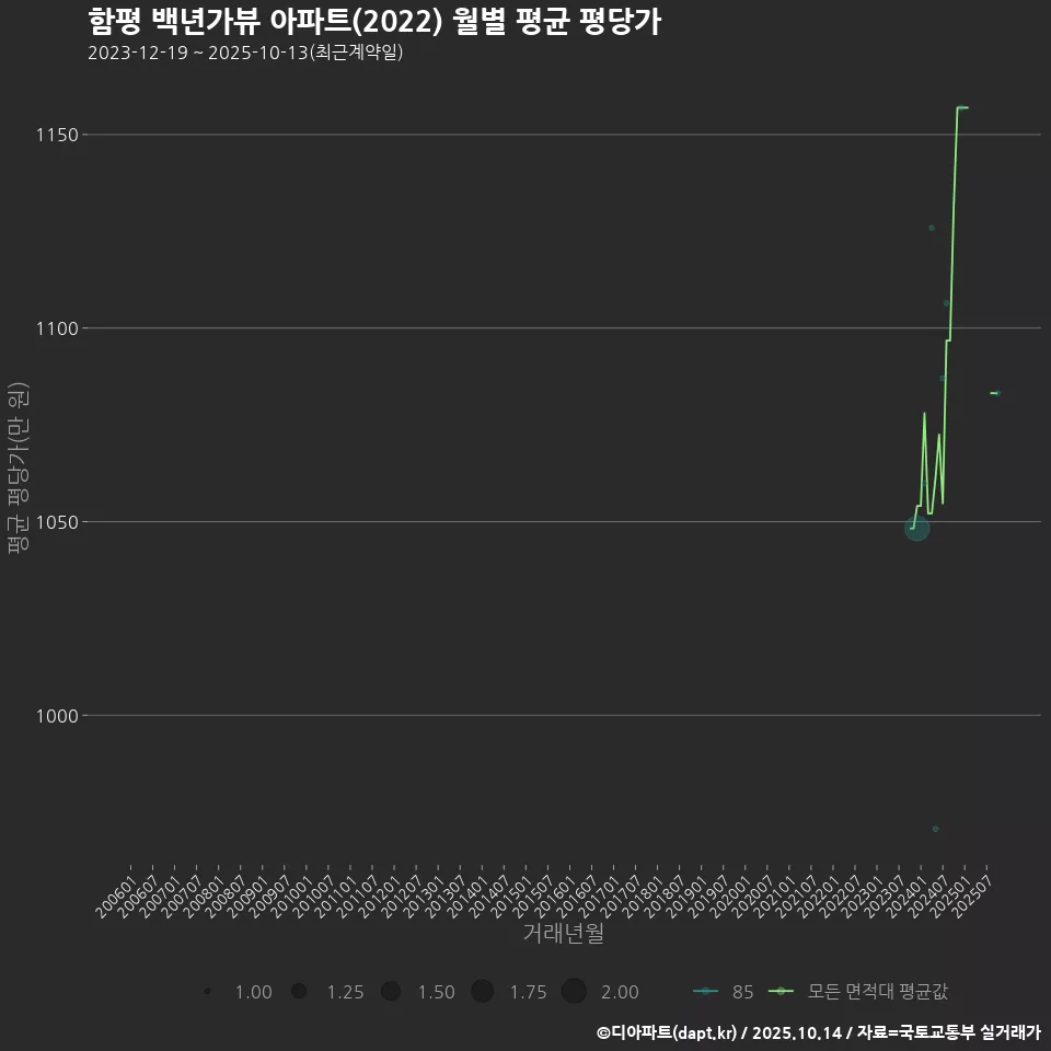 함평 백년가뷰 아파트(2022) 월별 평균 평당가