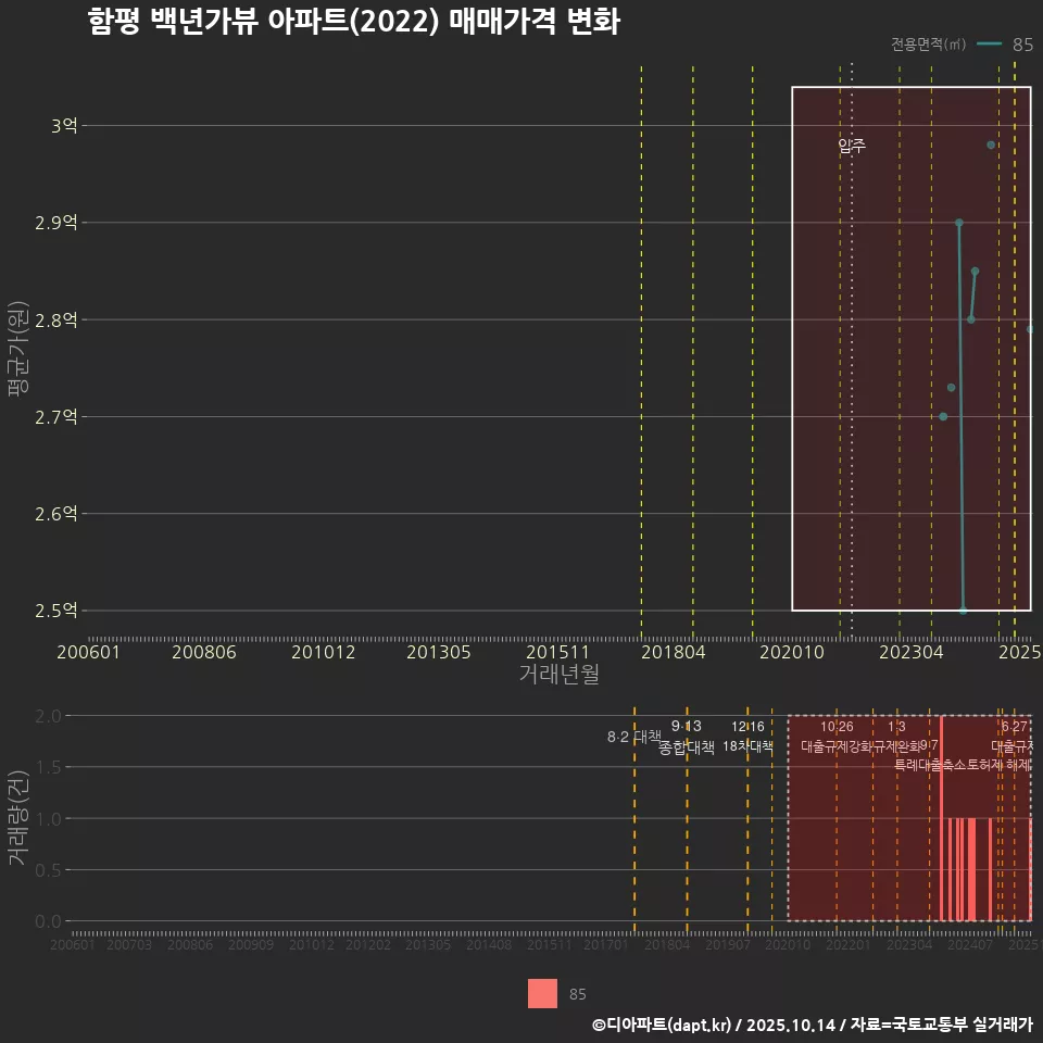 함평 백년가뷰 아파트(2022) 매매가격 변화