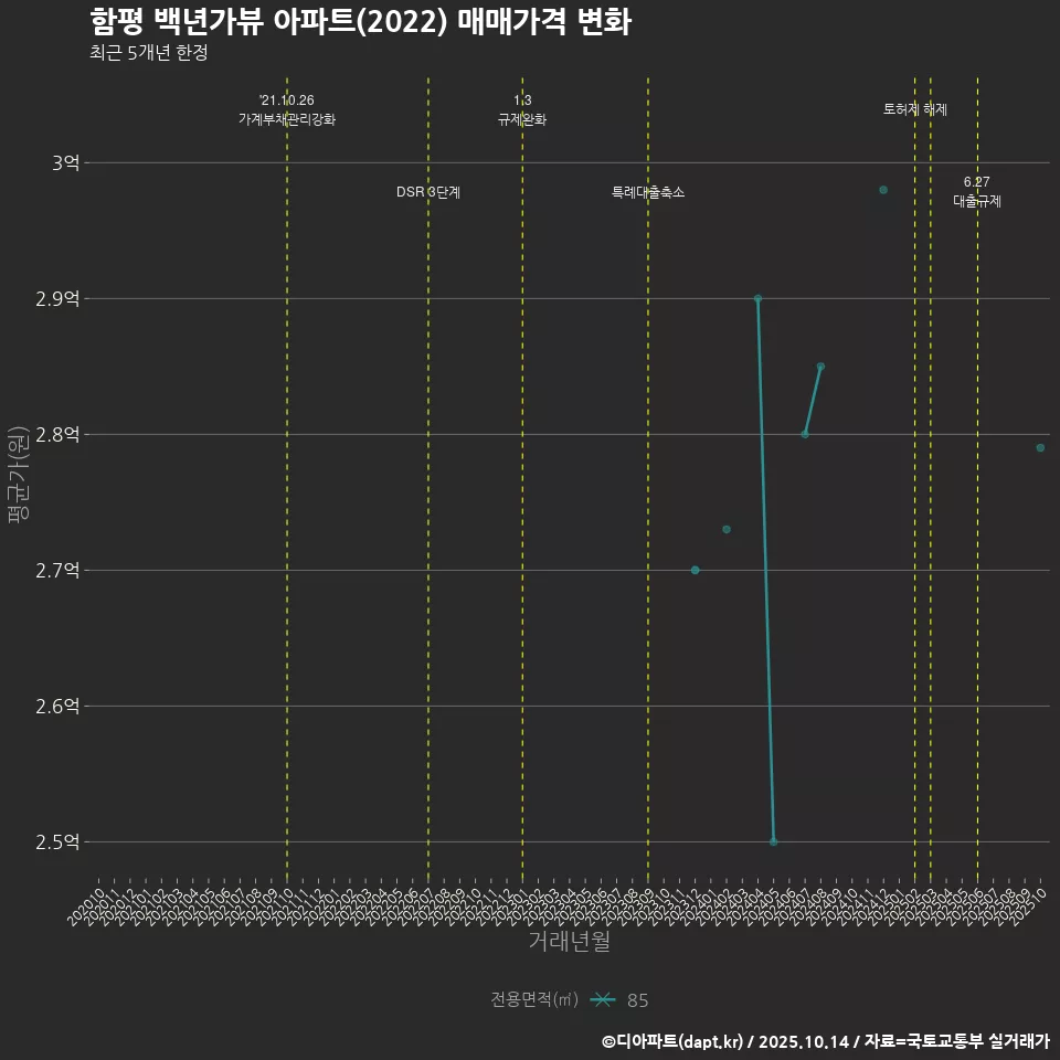 함평 백년가뷰 아파트(2022) 매매가격 변화
